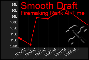 Total Graph of Smooth Draft