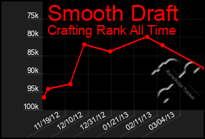 Total Graph of Smooth Draft