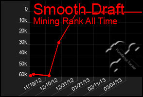 Total Graph of Smooth Draft