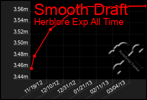 Total Graph of Smooth Draft