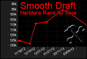 Total Graph of Smooth Draft