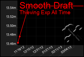 Total Graph of Smooth Draft