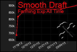 Total Graph of Smooth Draft