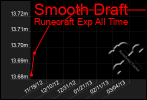 Total Graph of Smooth Draft