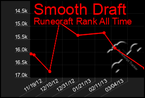 Total Graph of Smooth Draft