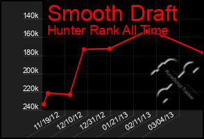 Total Graph of Smooth Draft