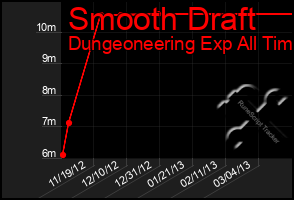 Total Graph of Smooth Draft