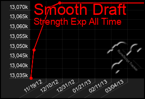 Total Graph of Smooth Draft