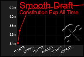 Total Graph of Smooth Draft