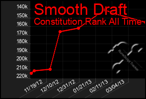 Total Graph of Smooth Draft