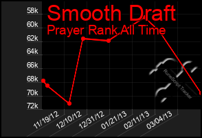 Total Graph of Smooth Draft