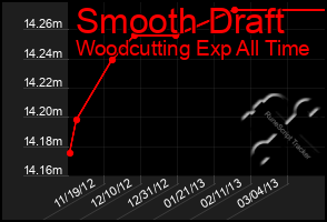 Total Graph of Smooth Draft