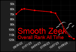 Total Graph of Smooth Zeek