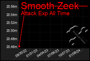 Total Graph of Smooth Zeek