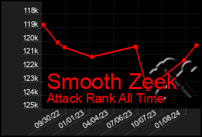 Total Graph of Smooth Zeek