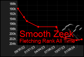 Total Graph of Smooth Zeek