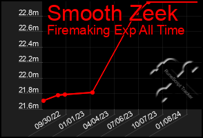 Total Graph of Smooth Zeek