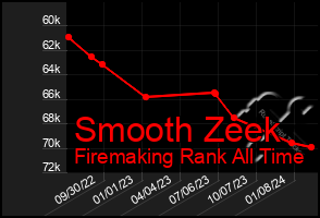 Total Graph of Smooth Zeek