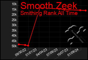 Total Graph of Smooth Zeek