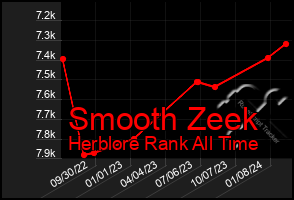 Total Graph of Smooth Zeek