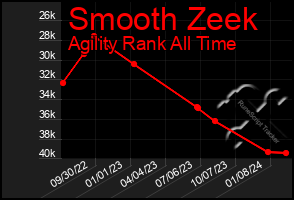 Total Graph of Smooth Zeek