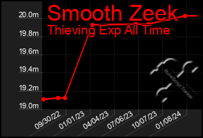 Total Graph of Smooth Zeek