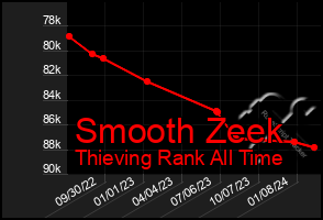 Total Graph of Smooth Zeek