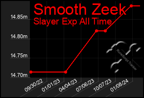 Total Graph of Smooth Zeek