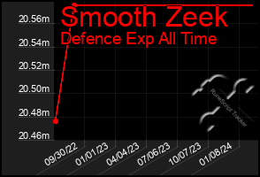 Total Graph of Smooth Zeek