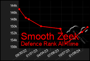 Total Graph of Smooth Zeek