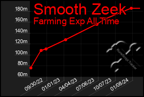 Total Graph of Smooth Zeek