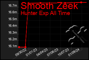 Total Graph of Smooth Zeek
