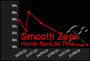 Total Graph of Smooth Zeek