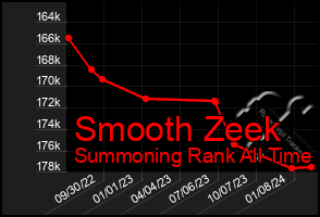 Total Graph of Smooth Zeek
