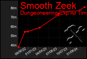 Total Graph of Smooth Zeek