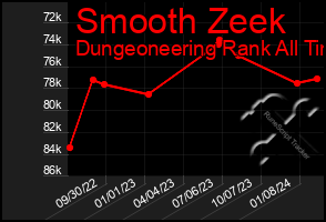 Total Graph of Smooth Zeek