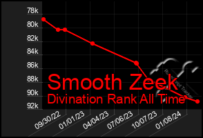 Total Graph of Smooth Zeek