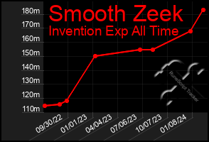 Total Graph of Smooth Zeek