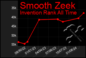 Total Graph of Smooth Zeek
