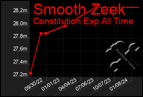 Total Graph of Smooth Zeek