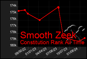 Total Graph of Smooth Zeek