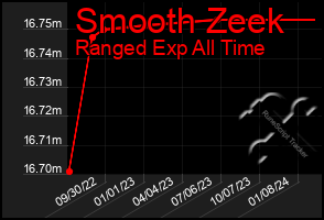 Total Graph of Smooth Zeek