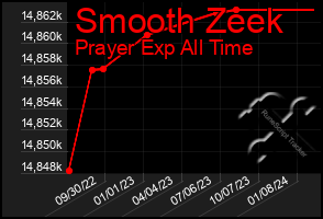 Total Graph of Smooth Zeek