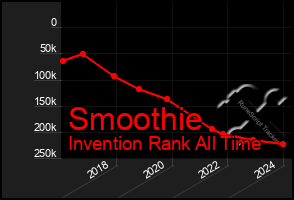 Total Graph of Smoothie