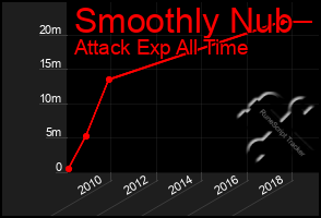 Total Graph of Smoothly Nub