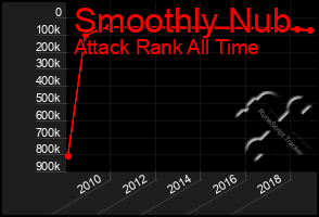 Total Graph of Smoothly Nub