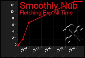 Total Graph of Smoothly Nub