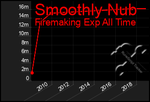 Total Graph of Smoothly Nub