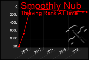 Total Graph of Smoothly Nub