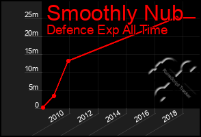 Total Graph of Smoothly Nub